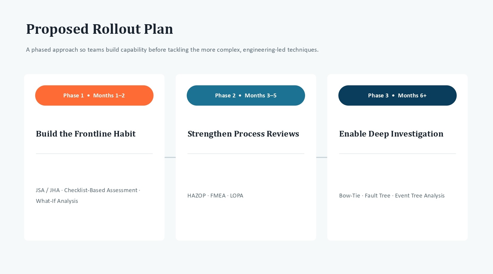 Proposed Rollout plan