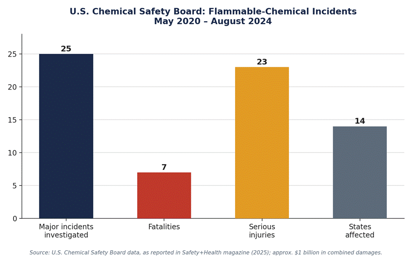 flammable- chemical incidents 