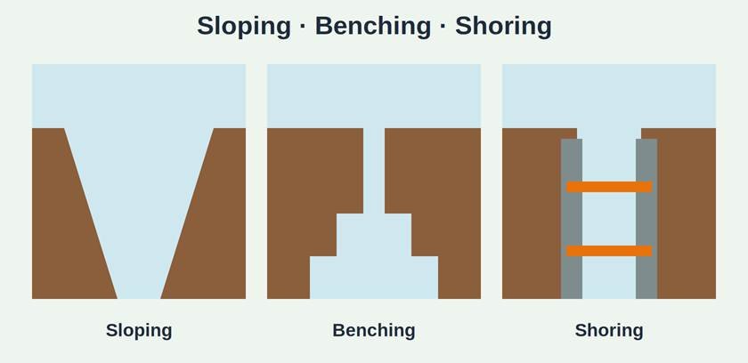 types of Trenching 