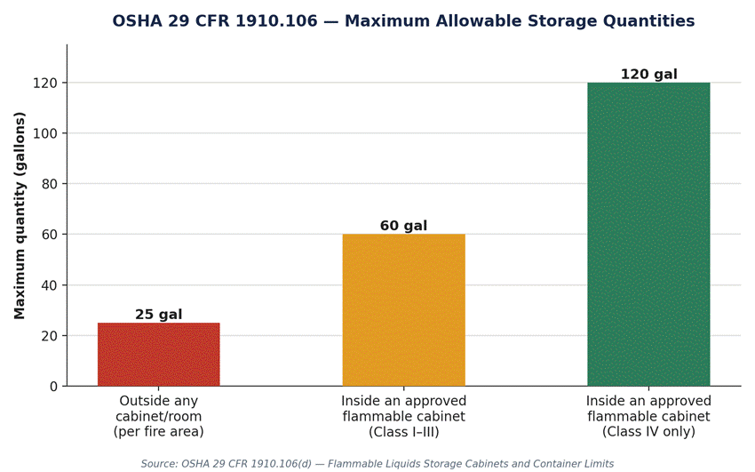 storage quantitites