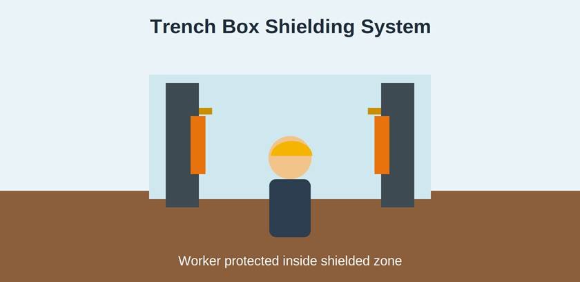 Trensch Box Sheilding System