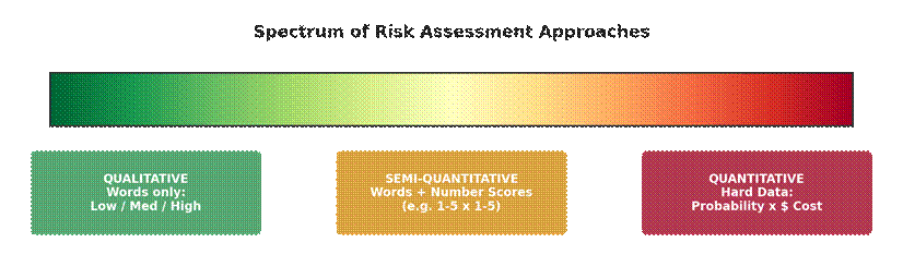 Risk Assessment Approaches