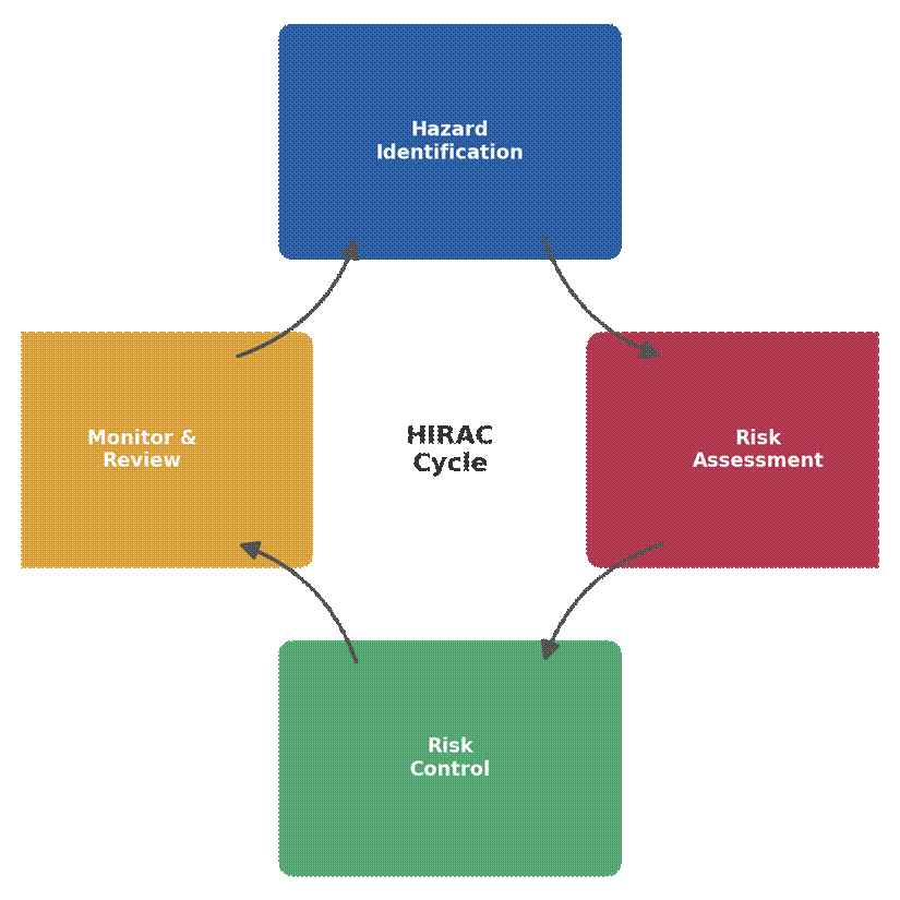 HIRAC cycle
