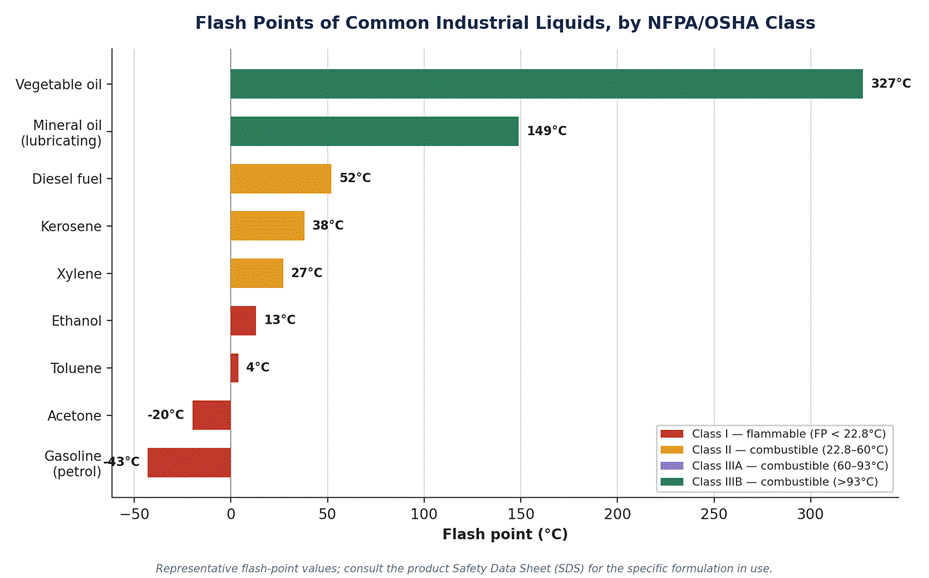 flash point